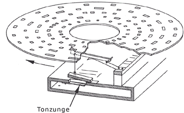 Prinzip einer Organette - Ariston