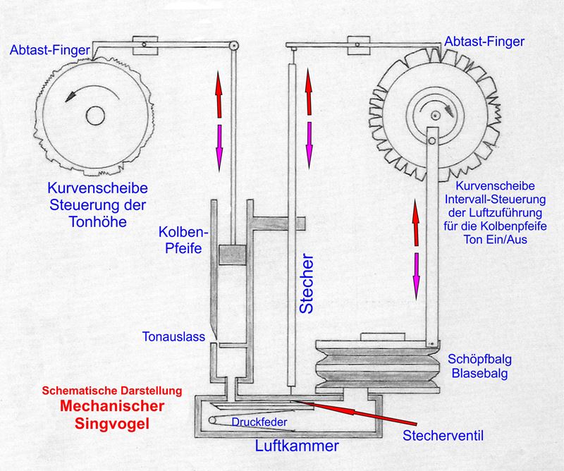 Schematische Darstellung Funktionsweise Mechanischer Singvogel